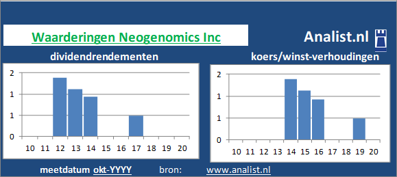 koerswinst/><BR><p>Het bedrijf  keerde in de afgelopen vijf jaar haar aandeelhouders geen dividenden uit. </p>Door de koers/winst-verhouding en het  afwezige dividend kunnen we het aandeel een dividendloos aandeel noemen. </p><p class=